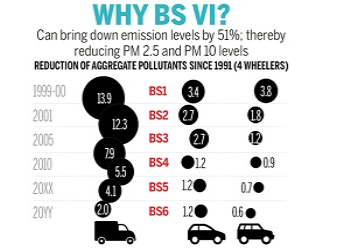 What Are The Benefits of BS6 Emission Norms?