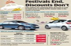 Low sales in month of September compels car makers to offer discount on cars